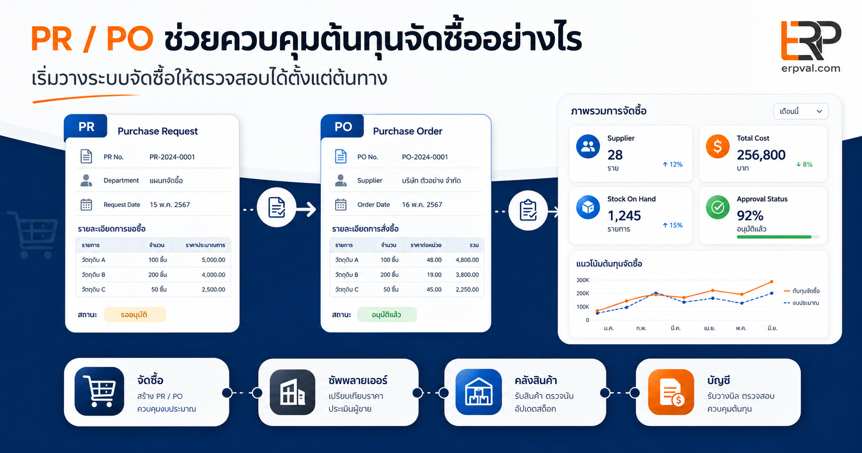 pr-po-purchase-cost-control