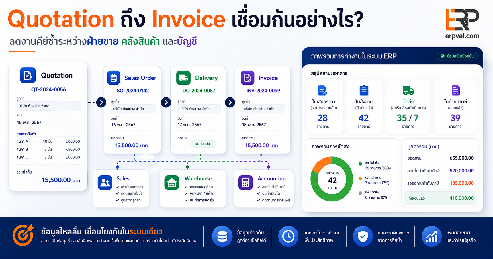 quotation-to-invoice-sales-accounting-workflow